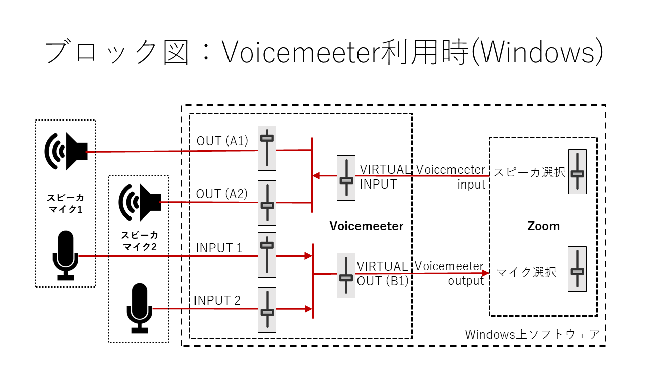 VoiceMeeter利用ブロック図